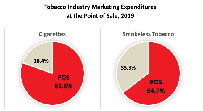 Pie charts showing tobacco industry marketing expenditures at the point of sale