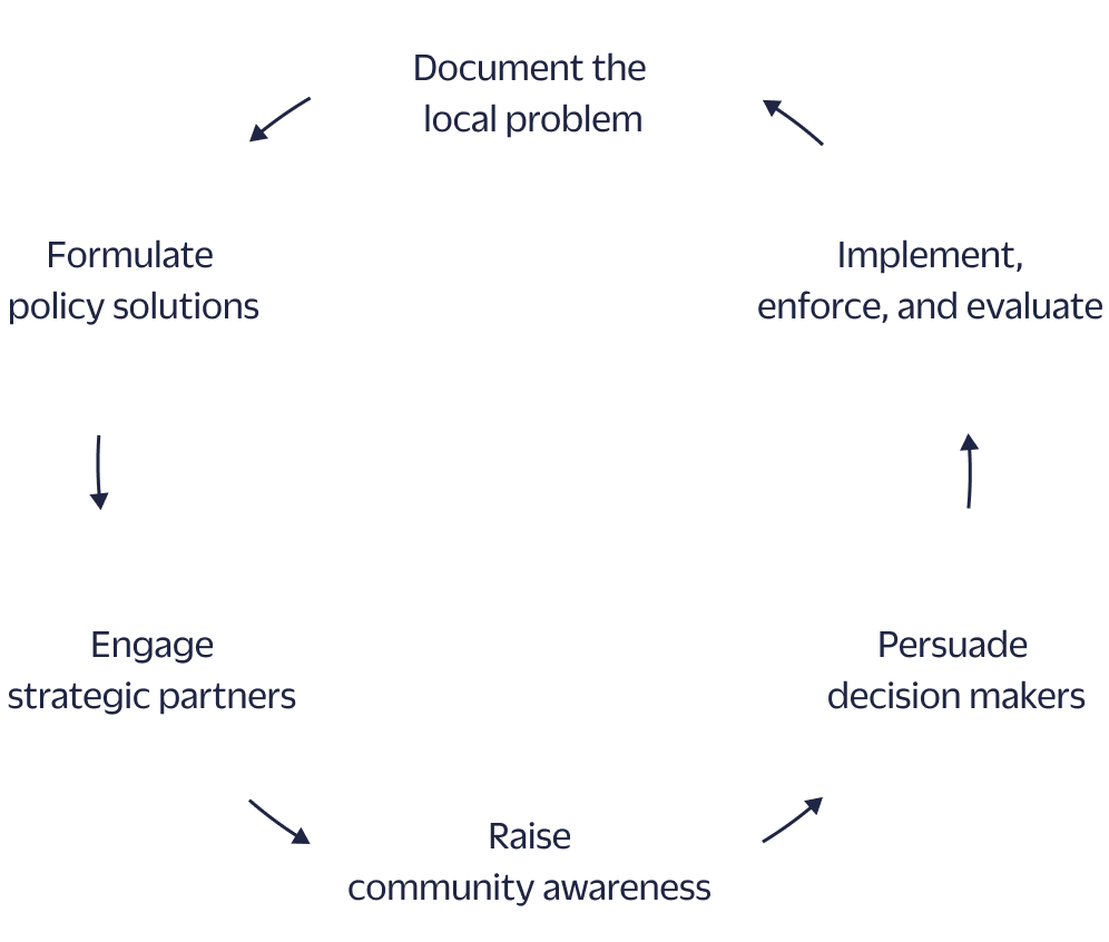 Our methodology: Document the local problem; Formulate policy solutions; Engage strategic partners; Raise community awareness; Persuade decision makers; Implement, enforce, and evaluate.